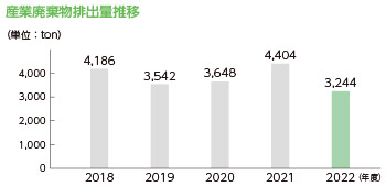 産業廃棄物排出量推移 単位：ton 2018年度 4,184 2019年度 3,542 2020年度 3,648 2021年度 4,404 2022年度 3,244