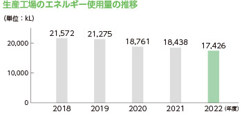 全生産工場のエネルギー使用量の推移（単位：kL） 2018年度 21,572 2019年度 21,275 2020年度 18,761 2021年度 18,438 2022年度 17,426