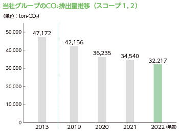 当社グループのCO2排出量推移（スコープ1,2） 2013年度 47,172 2019年度 42,156 2020年度 36,235 2021年度 34,540 2022年度 32,217