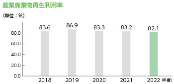 産業廃棄物再生利用率 単位：% 2018年度 83.6 2019年度 86.9 2020年度 83.3 2021年度 83.2 2022年度 82.1