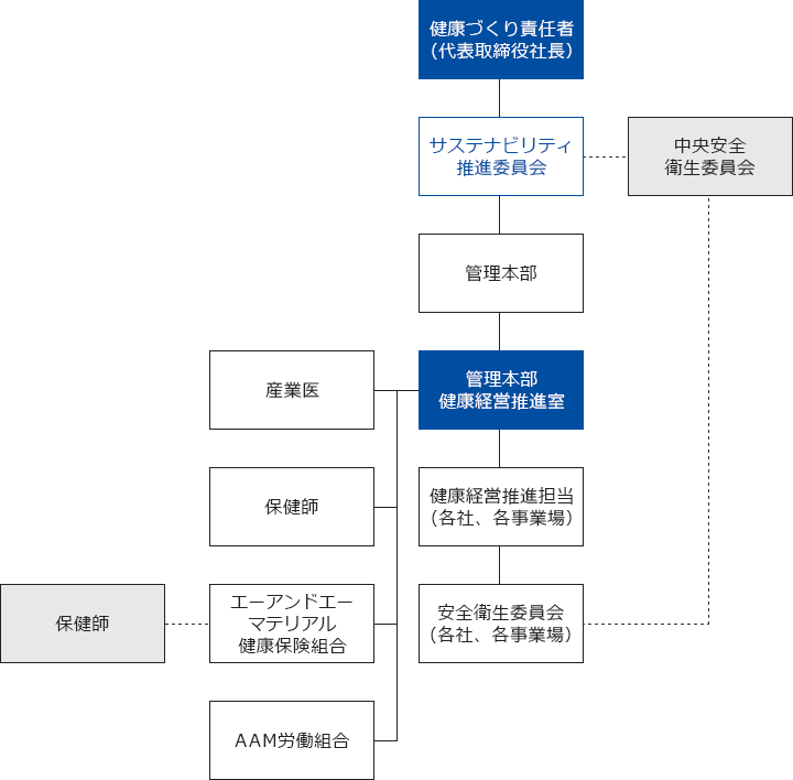 健康づくり責任者（代表取締役社長）、サステナビリティ推進委員会、中央安全衛生委員会、総務部健康経営推進室、健康経営推進担当（各社、各事業場）、安全衛生委員会（各社、各事業場）、産業医、保健師、エーアンドエーマテリアル健康保険組合、AAM労働組合、保健師