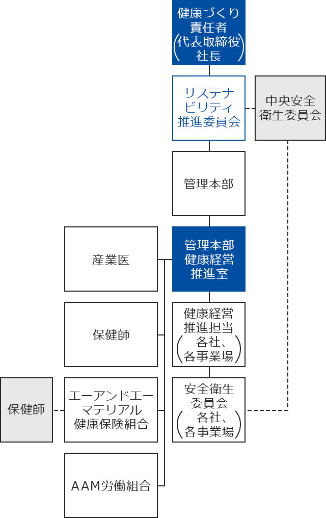 健康づくり責任者（代表取締役社長）、サステナビリティ推進委員会、中央安全衛生委員会、総務部健康経営推進室、健康経営推進担当（各社、各事業場）、安全衛生委員会（各社、各事業場）、産業医、保健師、エーアンドエーマテリアル健康保険組合、AAM労働組合、保健師