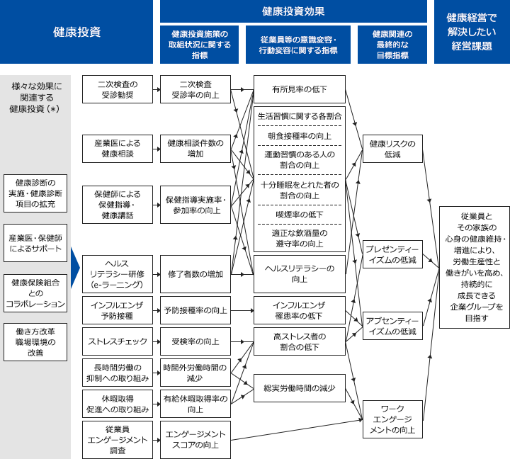 【健康投資】様々な効果に関連する健康投資（*）：健康診断の実施、健康診断項目の拡充・産業医・保健師によるサポート・健康保険組合とのコラボレーション・働き方改革 職場環境の改善→二次検査の受診推奨・産業医による健康相談・保健師による保健指導・健康講話・ヘルスリテラシー研修 (eラーニング)・インフルエンザ予防接種・ストレスチェック・長時間労働の抑制への取り組み・休暇取得促進への取り組み・従業員エンゲージメント調査、【健康投資効果】●健康投資施策の取組状況に関する指標：二次検診受診率の向上・健康相談件数の増加・保健指導等実施率・参加率の向上・修了者数の増加・予防接種率の向上・受検率の向上・時間外労働時間の減少・有給休暇取得率の向上・エンゲージメントスコアの向上、●従業員等の意識変容・行動変容に関する指標：有所見率の低下・生活習慣に関する割合・朝食接種率の向上・運動習慣のある人の割合の向上・十分睡眠を取れた者の割合の向上・喫煙率の低下・適正な飲酒量の遵守率の向上・ヘルスリテラシーの向上・インフルエンザ罹患率の低下・高ストレス者の割合の低下・総実労働時間の減少、●健康関連の最終的な目標指標：健康リスクの低減・プレゼンティーイズムの低減・アブセンティーイズムの低減・ワークエンゲージメントの向上、【健康経営で解決したい経営課題】従業員とその家族の心身の健康維持・増進により、労働生産性と働きがいを高め、持続的に成長できる企業グループを目指す