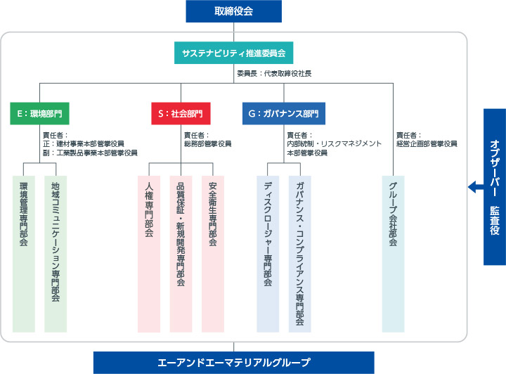 サステナビリティ推進委員は取締役会の配下に構成され、さらに配下にエーアンドエーマテリアルグループを配置しています。サステナビリティ推進委員会は代表取締役社長を委員長として、E：環境部門、S：社会部門、G：ガバナンス部門に分類してそれぞれに専門部会を配置しています。E：環境部門は責任者を建材事業本部管掌役員、副責任者を工業製品事業本部管掌役員とし、環境管理専門部会、地域コミュニケーション専門部会を配下に置いています。S：社会部門は責任者を総務部管掌役員として、人権専門部会、品質保証・新規開発専門部会、安全衛生専門部会を配下に置いています。G：ガバナンス部門は責任者を内部統制・リスクマネジメント本部管掌役員とし、ディスクロージャー専門部会、ガバナンス・コンプライアンス専門部会を配下に置いています。加えて、サステナビリティ推進委員会直下にグループ会社部会を責任者を経営企画部管掌役員として配置しています。また、これらにオブザーバーとして監査役を配置しています。