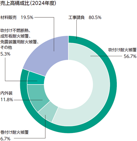 工事請負 80.5% 材料販売 19.5% 工場請負内訳：吹付け耐火被覆 56.7% 巻付け耐火被覆 6.7% 内外装 11.8% 吹付け不燃断熱、 成形板耐火被覆、 免震装置用耐火被覆、 その他 5.3%
