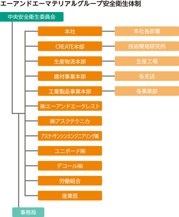エーアンドエーマテリアルグループ安全衛生体制：中央安全衛生委員会の下に事務局、本社、CREATE本部、生産物流本部、建材事業本部、工業製品事業本部、（株）エーアンドエークレスト、（株）アスクテクニカ、アスク・サンシンエンジニアリング（株）、ユニボード（株）、デコール（株）、労働組合、産業医があり、本社の下に本社各部署、CREATE本部の下に技術開発研究所、生産物流本部の下に生産工場、建材事業本部の下に各支店、工業製品事業本部の下に各事業部があります。